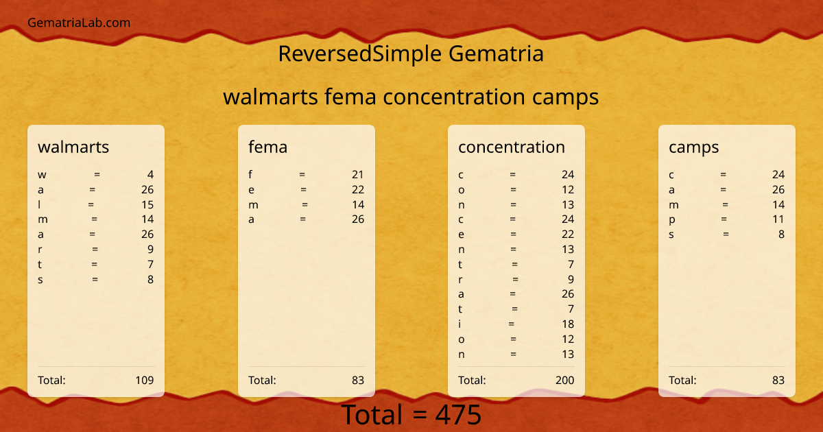 walmarts fema concentration camps in reversedSimple Gematria
